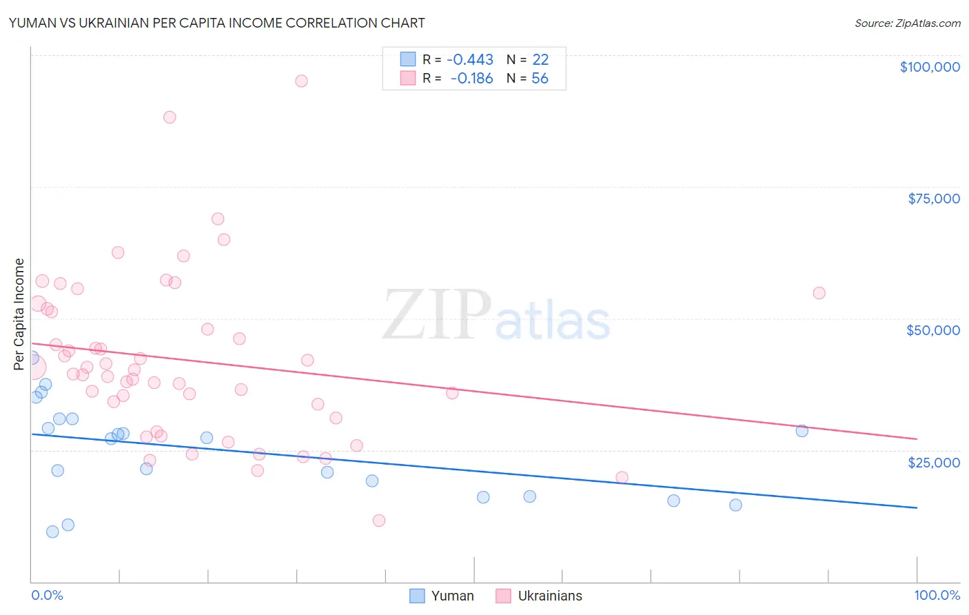 Yuman vs Ukrainian Per Capita Income