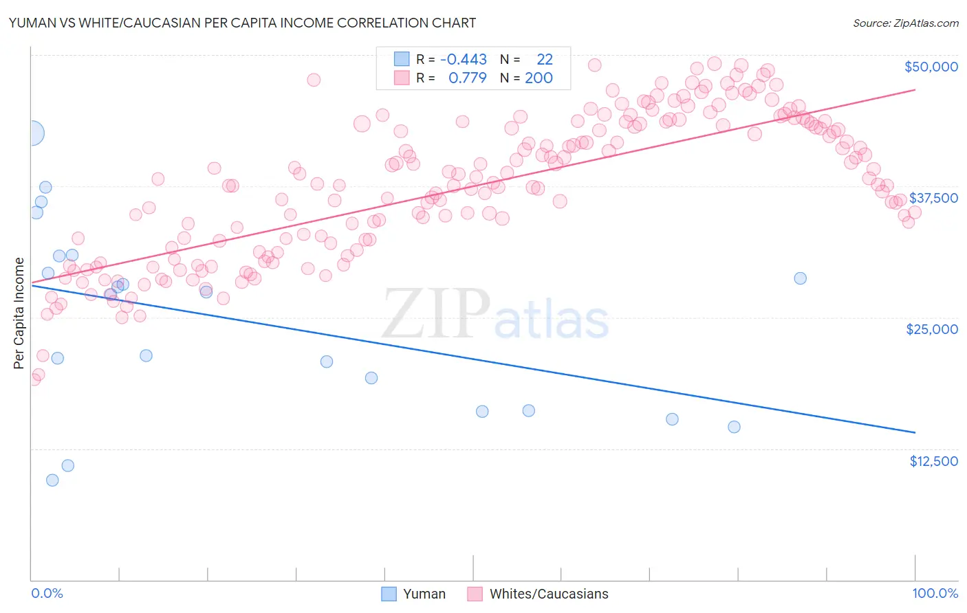 Yuman vs White/Caucasian Per Capita Income