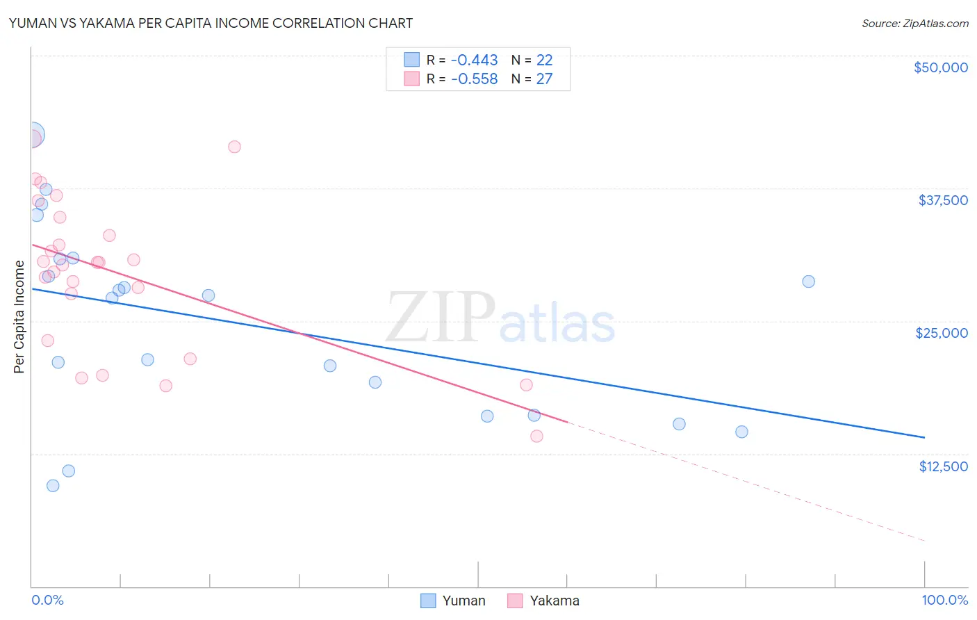 Yuman vs Yakama Per Capita Income