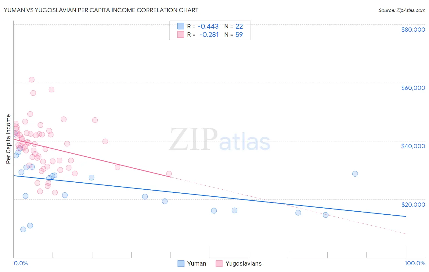 Yuman vs Yugoslavian Per Capita Income