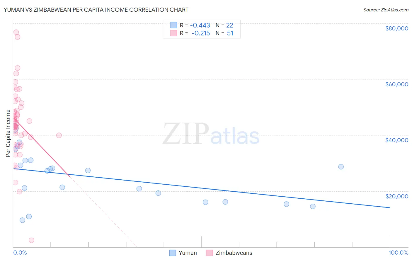Yuman vs Zimbabwean Per Capita Income