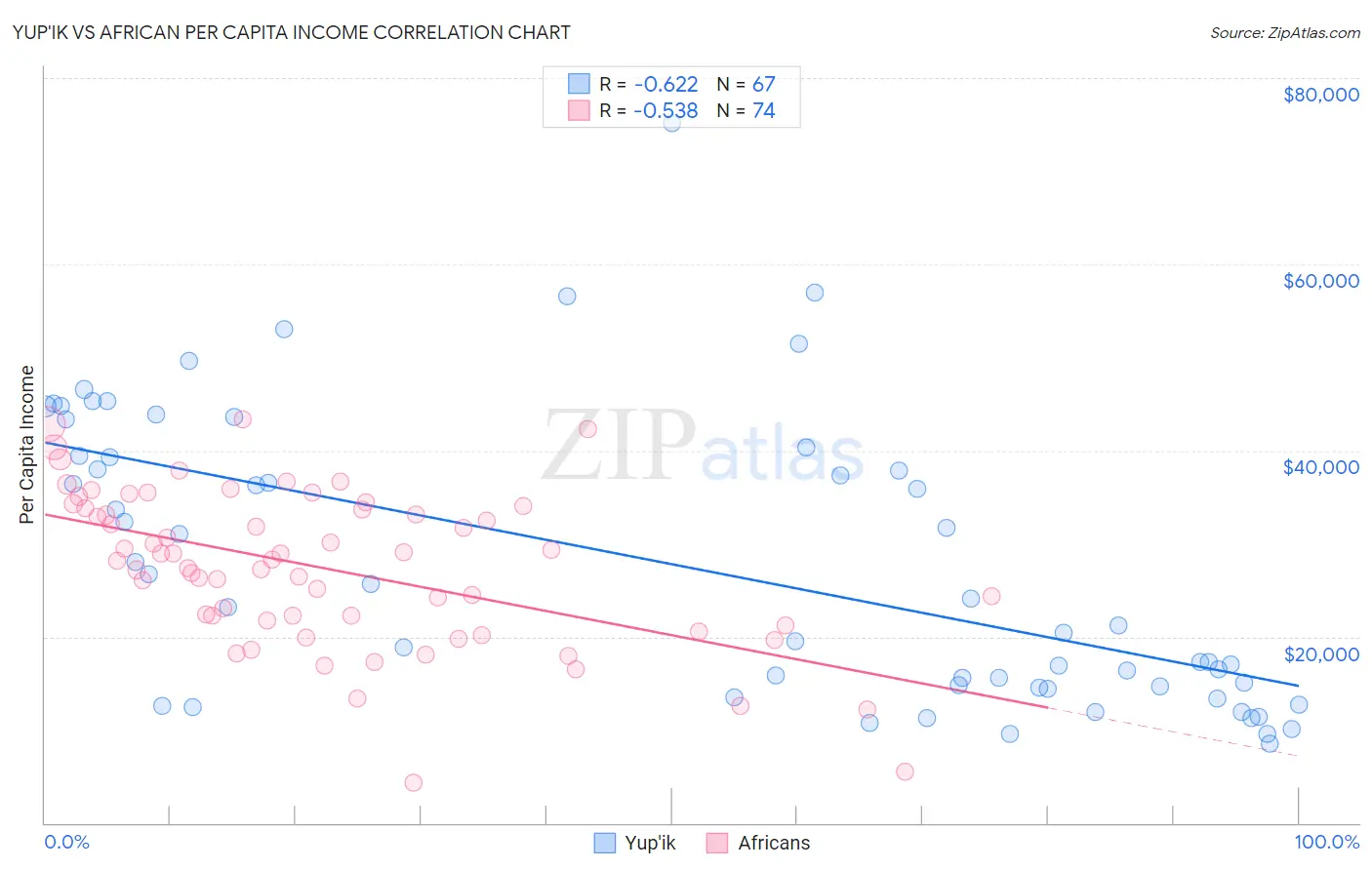 Yup'ik vs African Per Capita Income