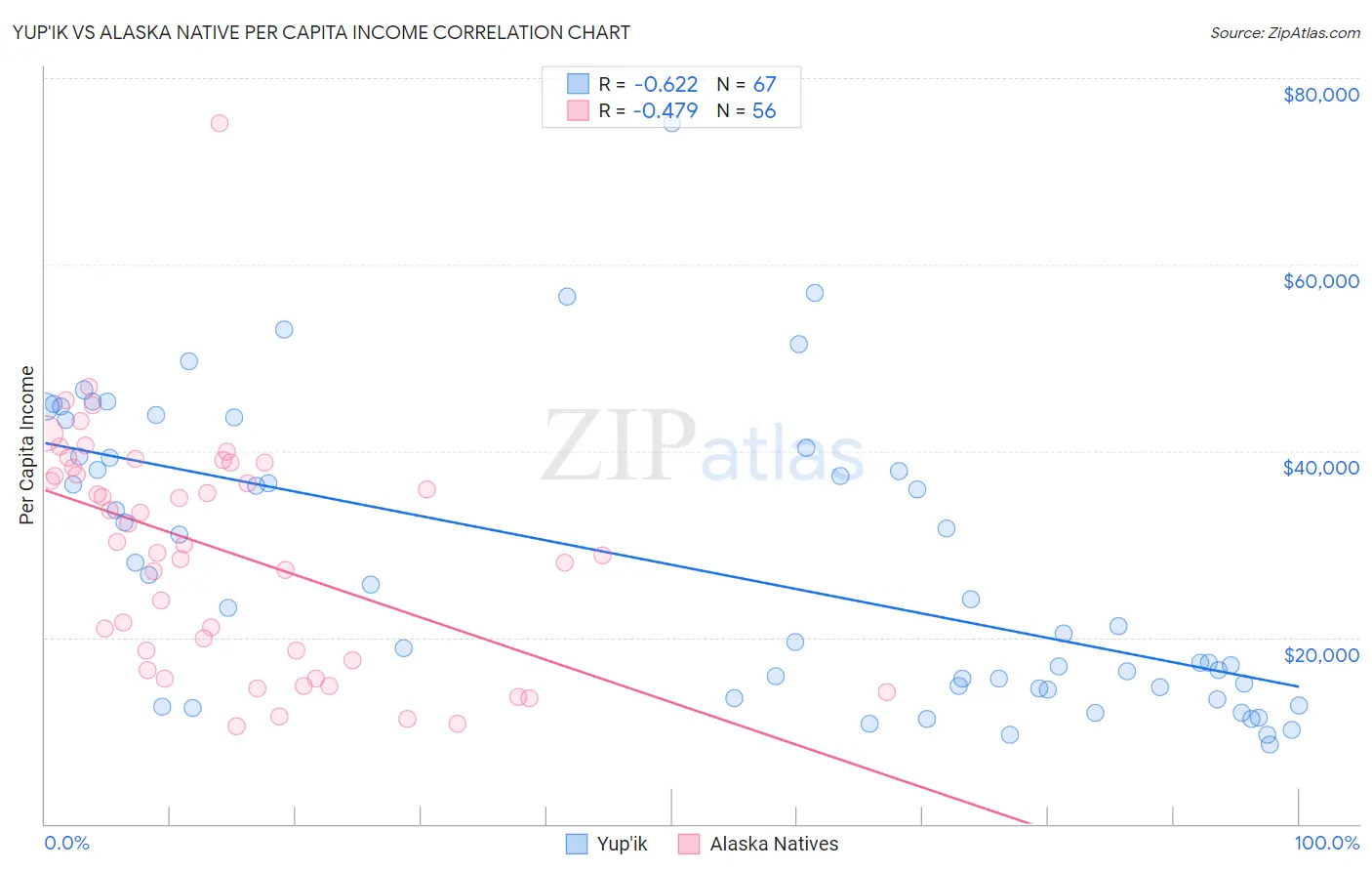 Yup'ik vs Alaska Native Per Capita Income