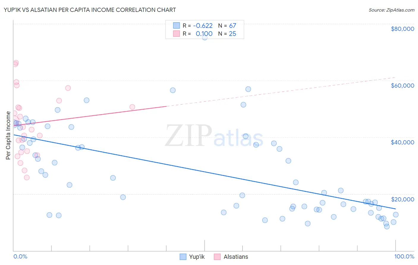 Yup'ik vs Alsatian Per Capita Income