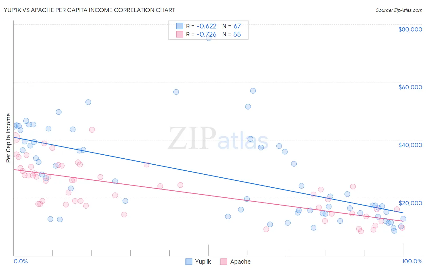 Yup'ik vs Apache Per Capita Income