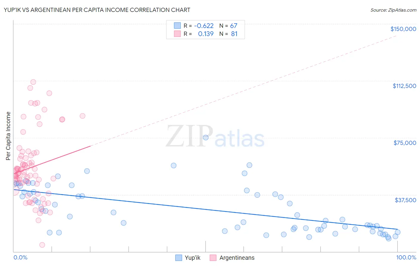 Yup'ik vs Argentinean Per Capita Income