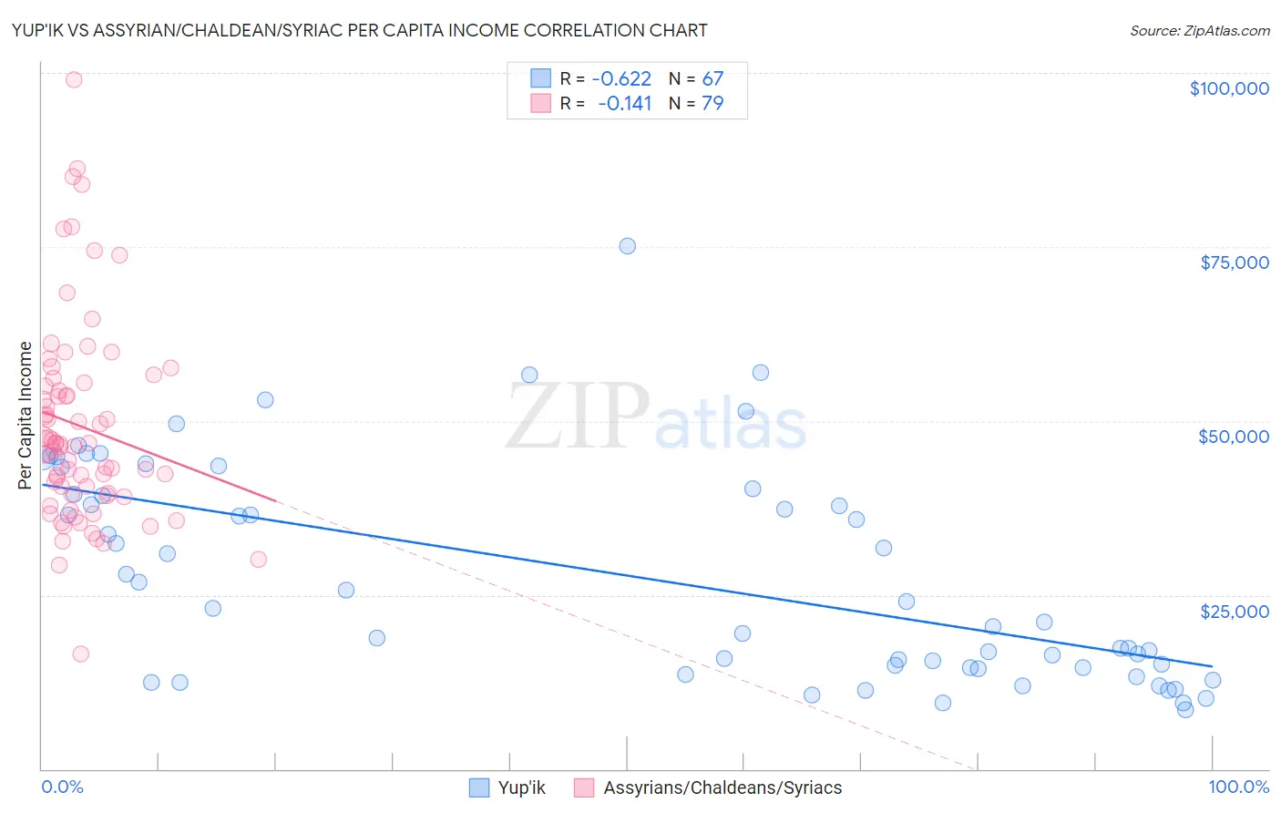 Yup'ik vs Assyrian/Chaldean/Syriac Per Capita Income