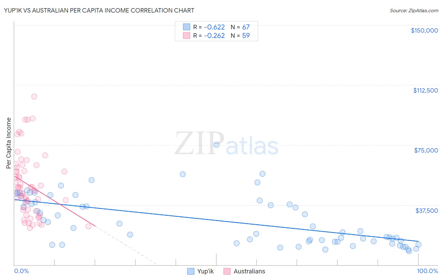 Yup'ik vs Australian Per Capita Income