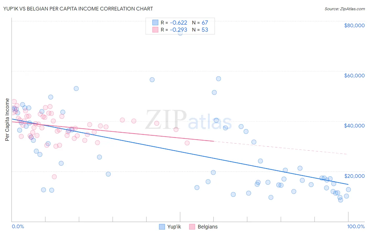 Yup'ik vs Belgian Per Capita Income