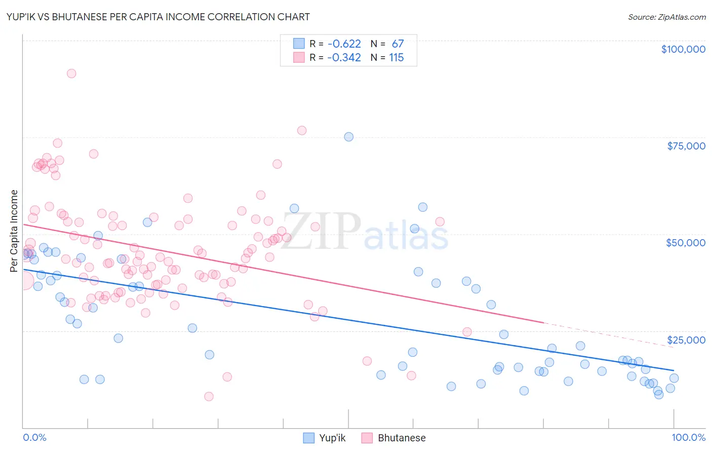 Yup'ik vs Bhutanese Per Capita Income