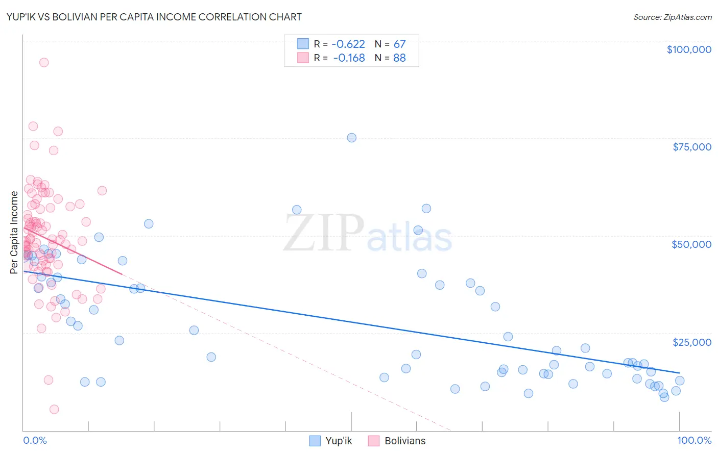 Yup'ik vs Bolivian Per Capita Income