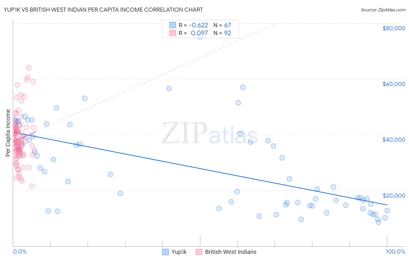 Yup'ik vs British West Indian Per Capita Income