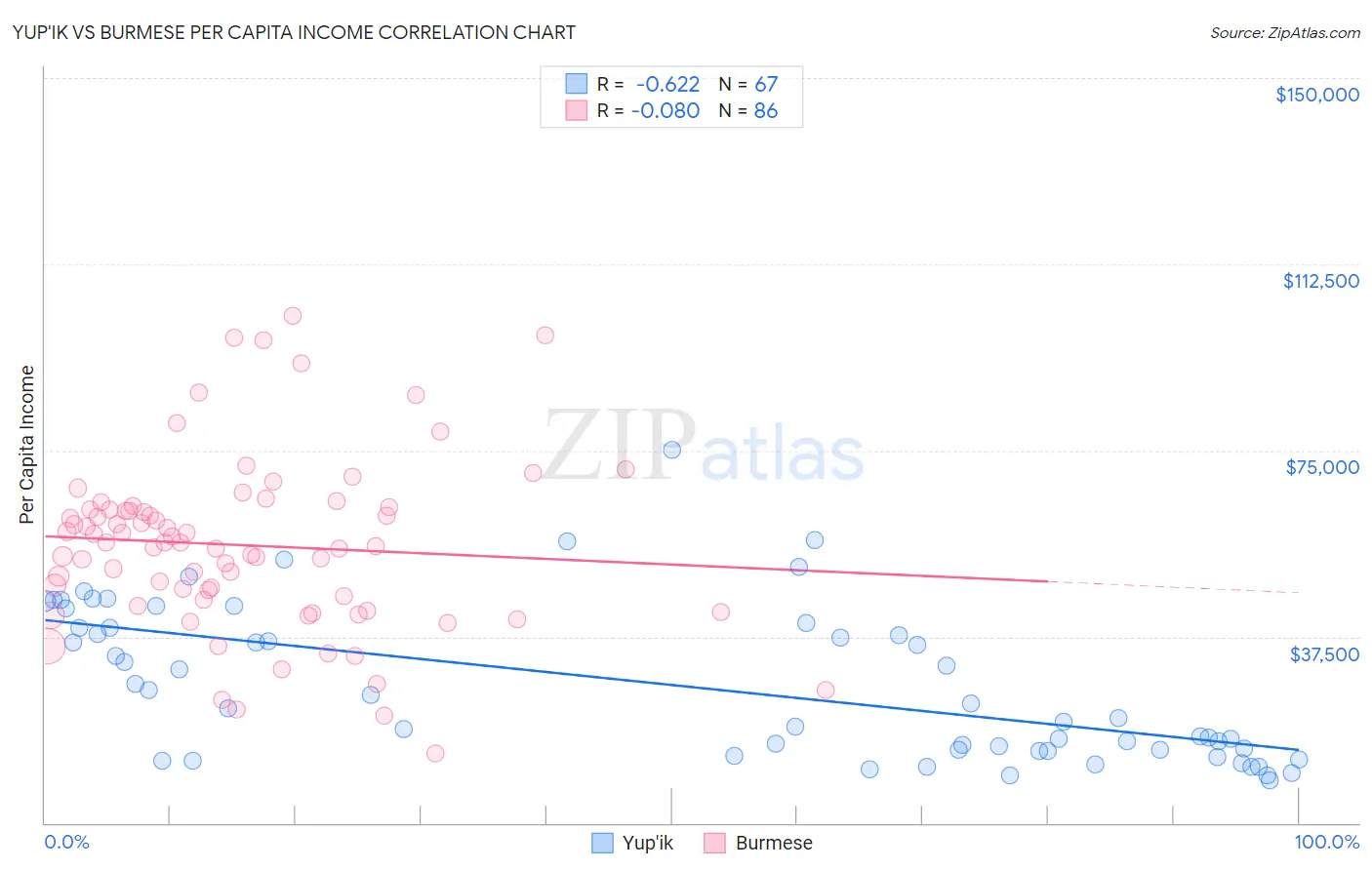 Yup'ik vs Burmese Per Capita Income