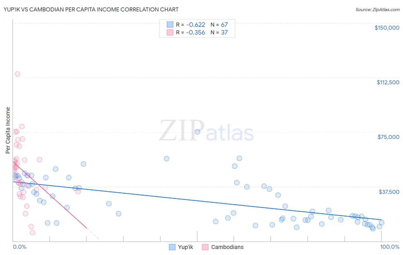 Yup'ik vs Cambodian Per Capita Income