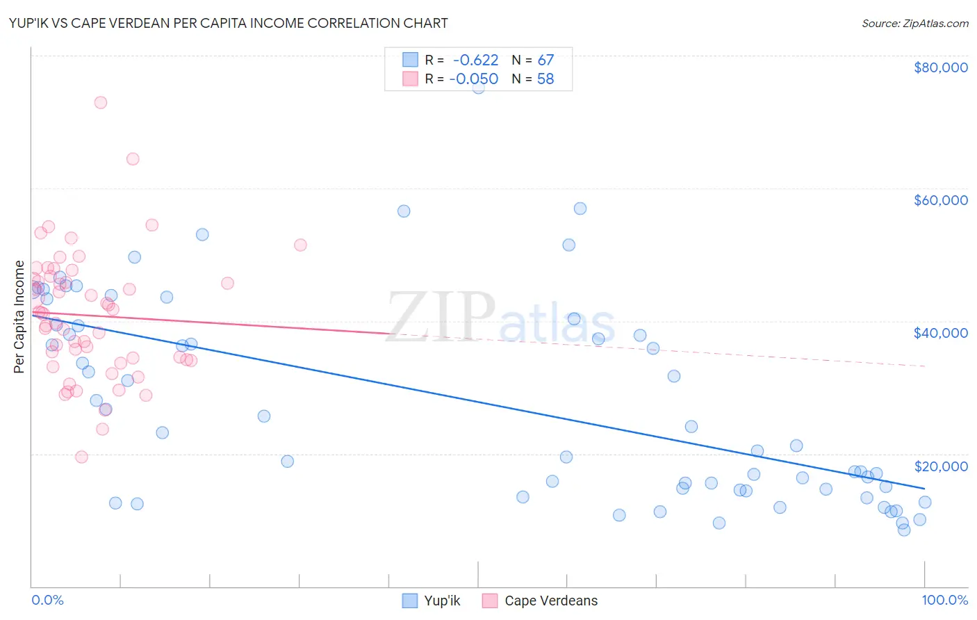 Yup'ik vs Cape Verdean Per Capita Income