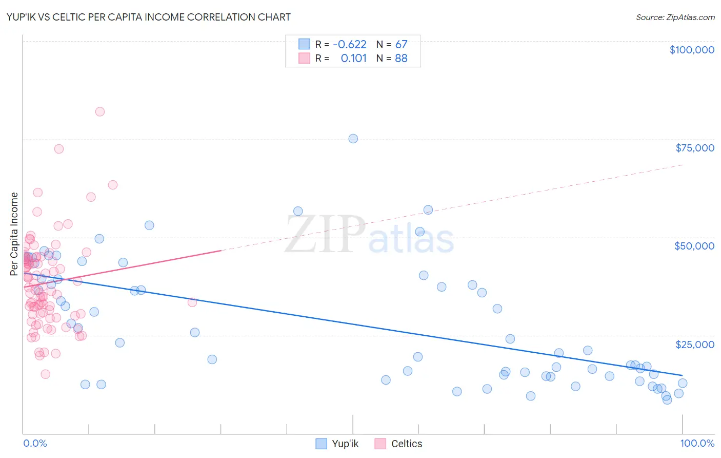 Yup'ik vs Celtic Per Capita Income