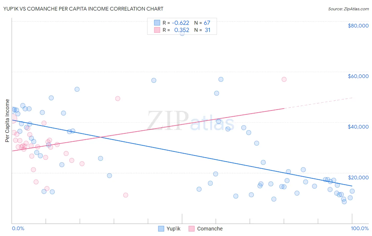 Yup'ik vs Comanche Per Capita Income