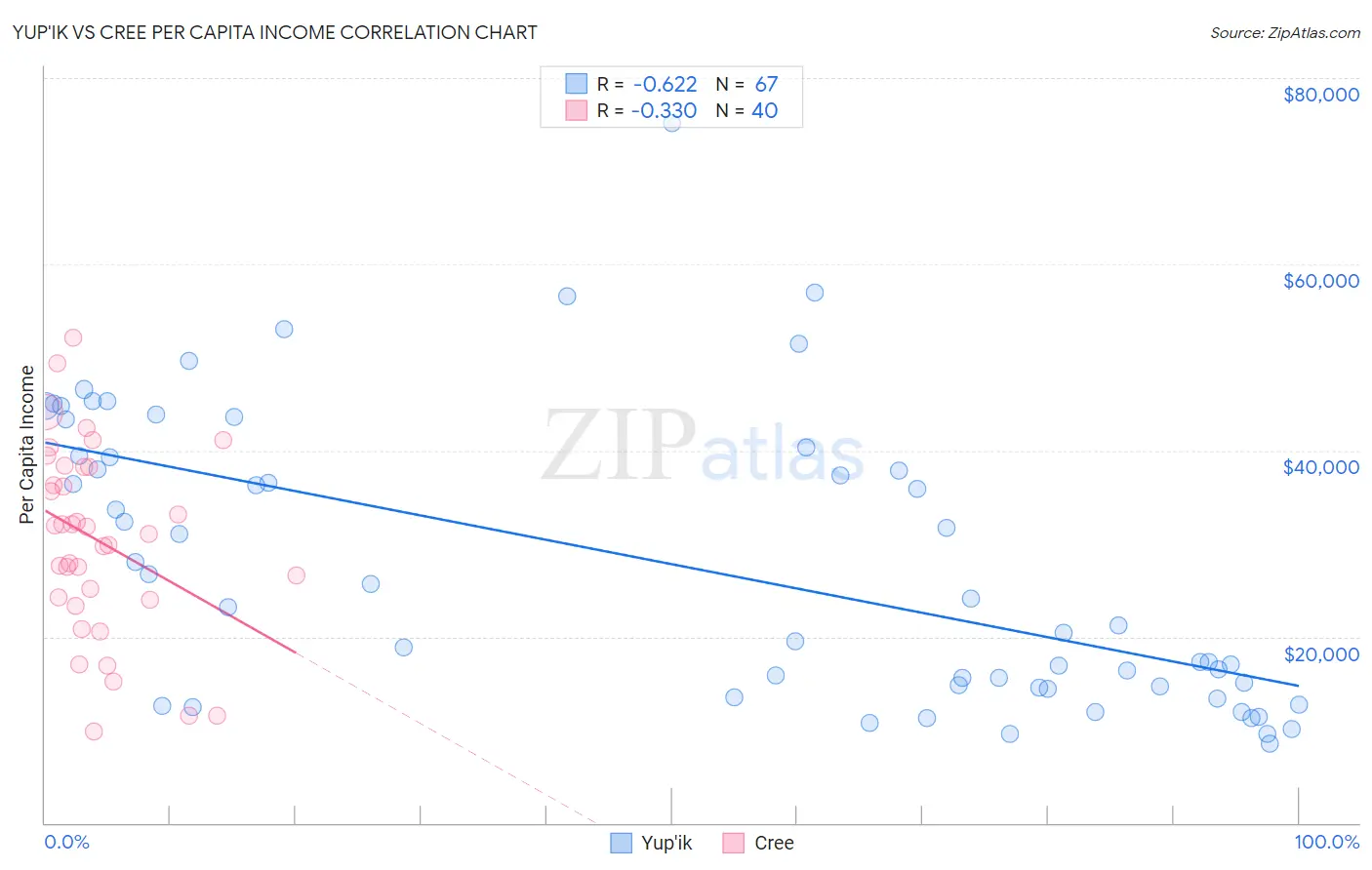 Yup'ik vs Cree Per Capita Income
