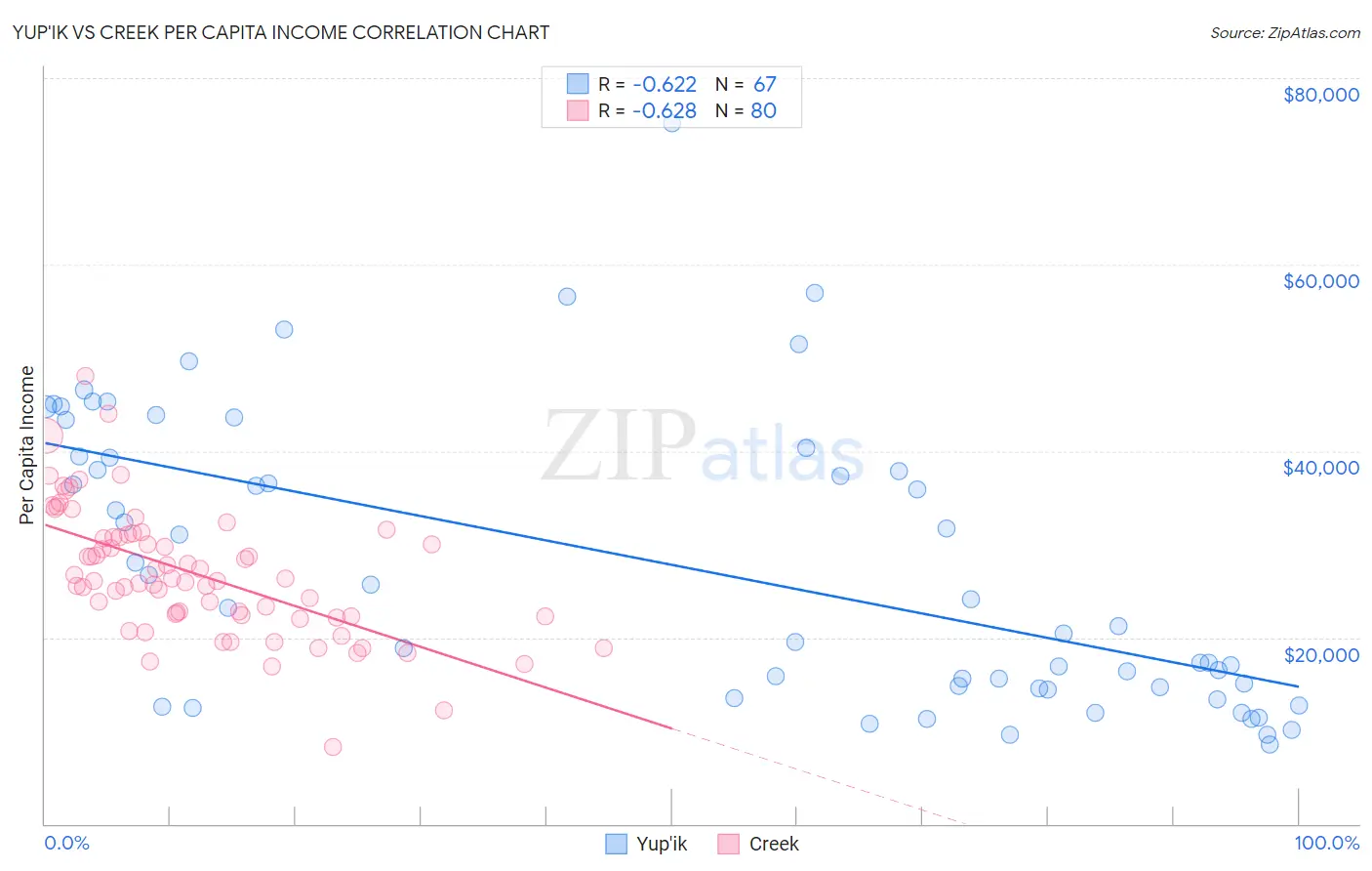 Yup'ik vs Creek Per Capita Income