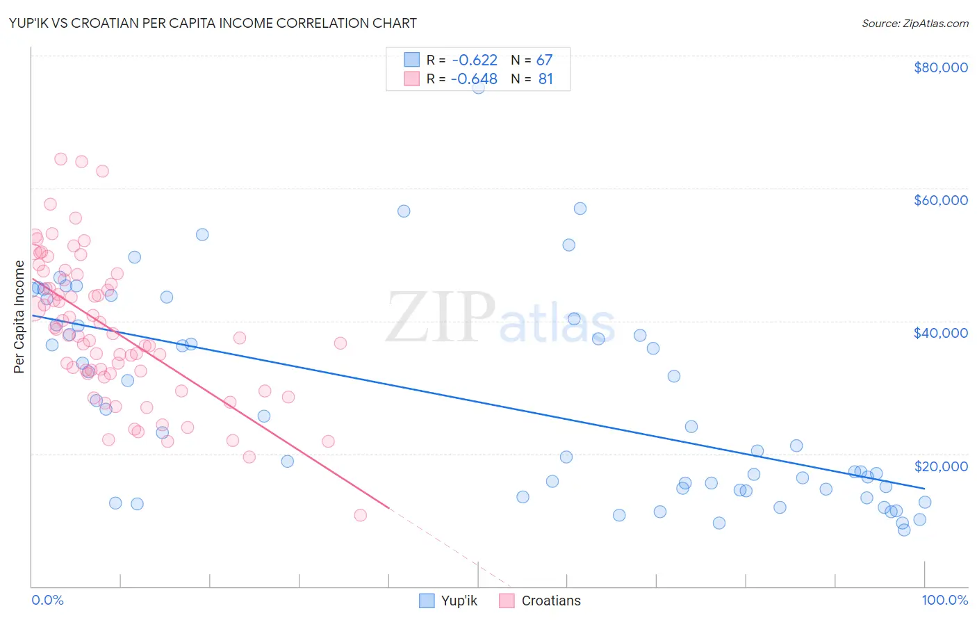 Yup'ik vs Croatian Per Capita Income