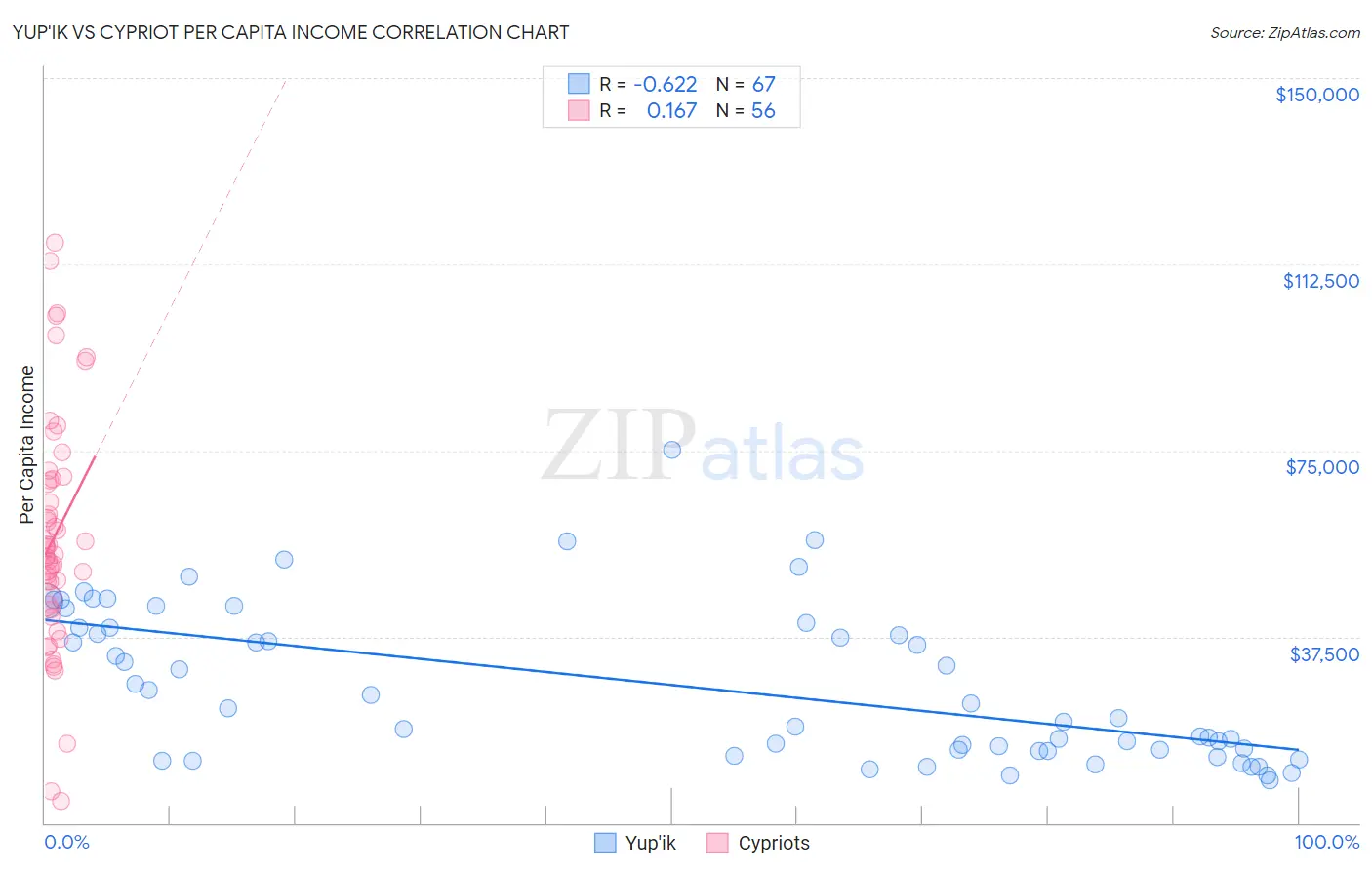 Yup'ik vs Cypriot Per Capita Income