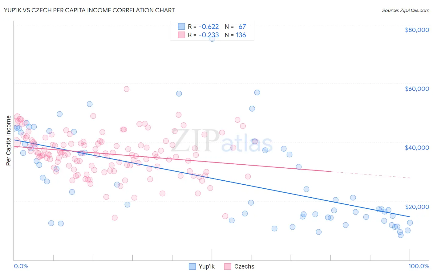 Yup'ik vs Czech Per Capita Income