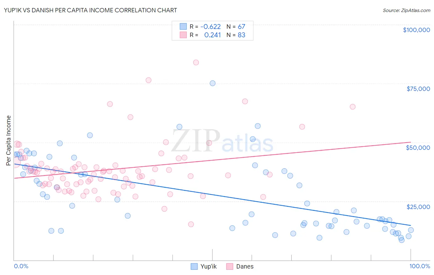 Yup'ik vs Danish Per Capita Income