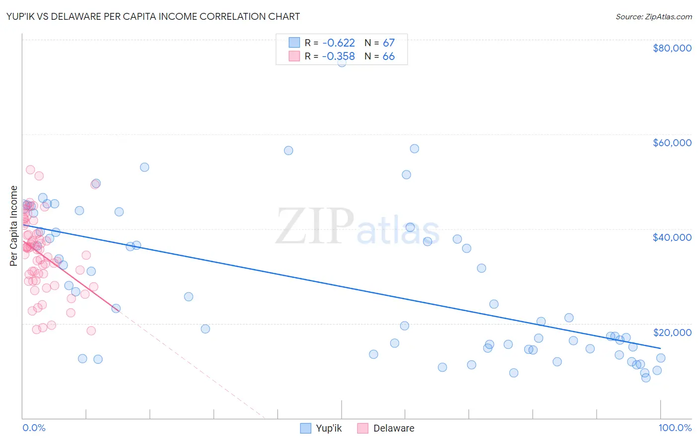 Yup'ik vs Delaware Per Capita Income