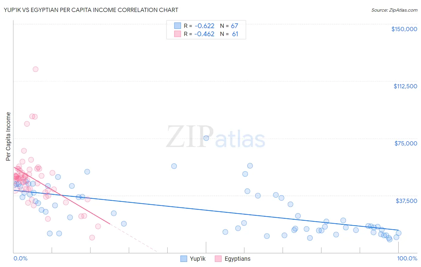 Yup'ik vs Egyptian Per Capita Income