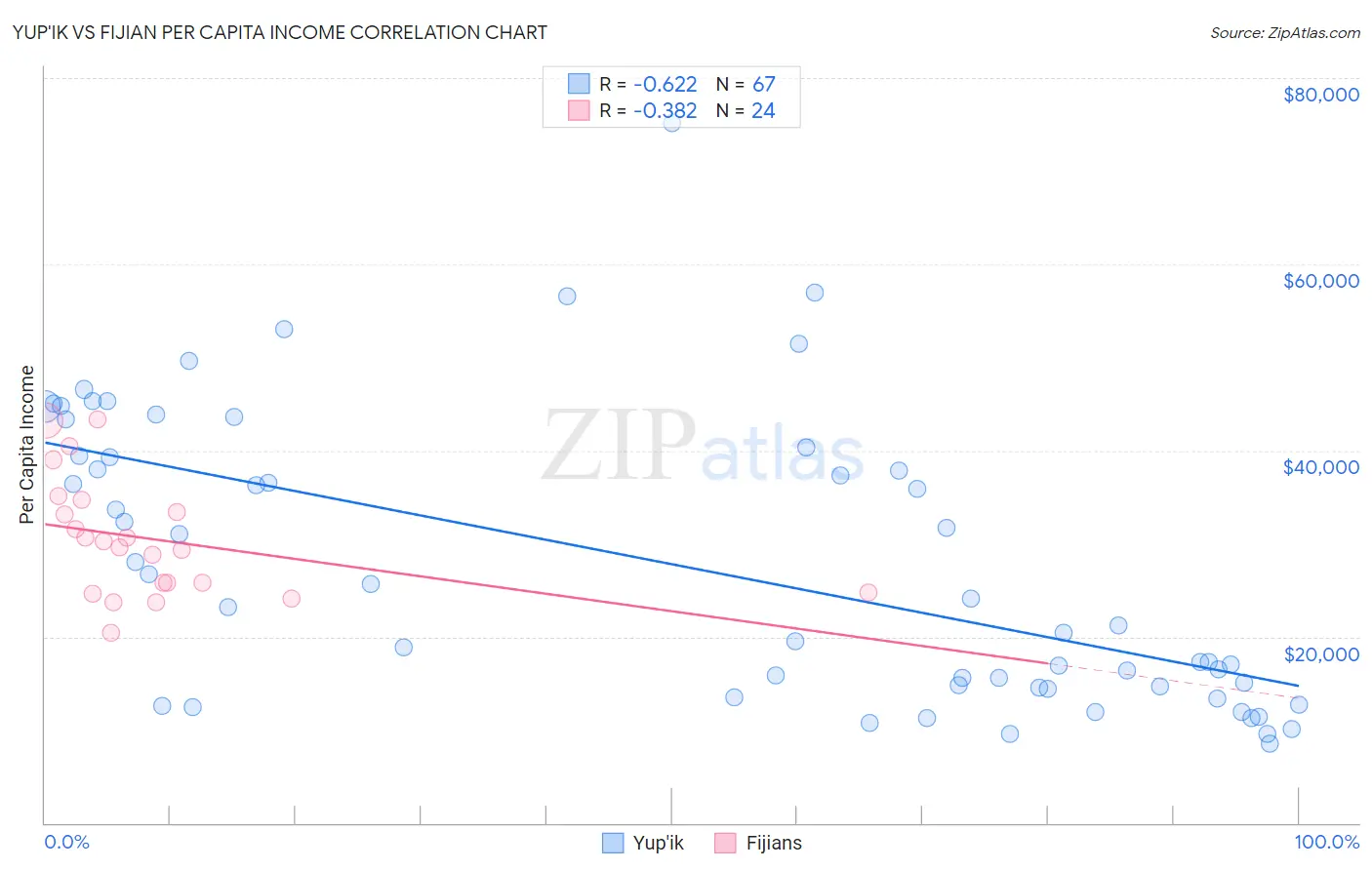 Yup'ik vs Fijian Per Capita Income