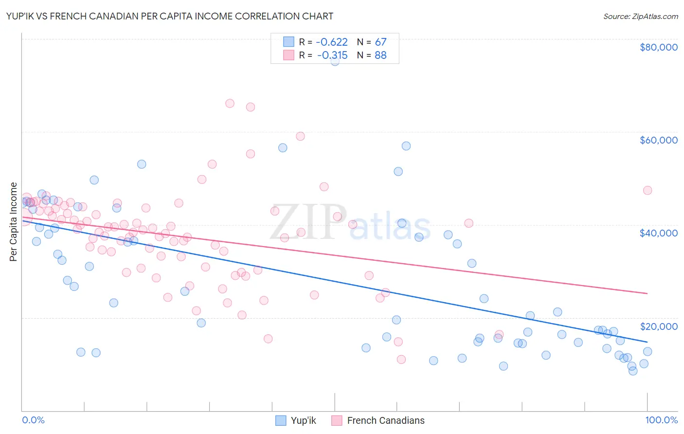 Yup'ik vs French Canadian Per Capita Income