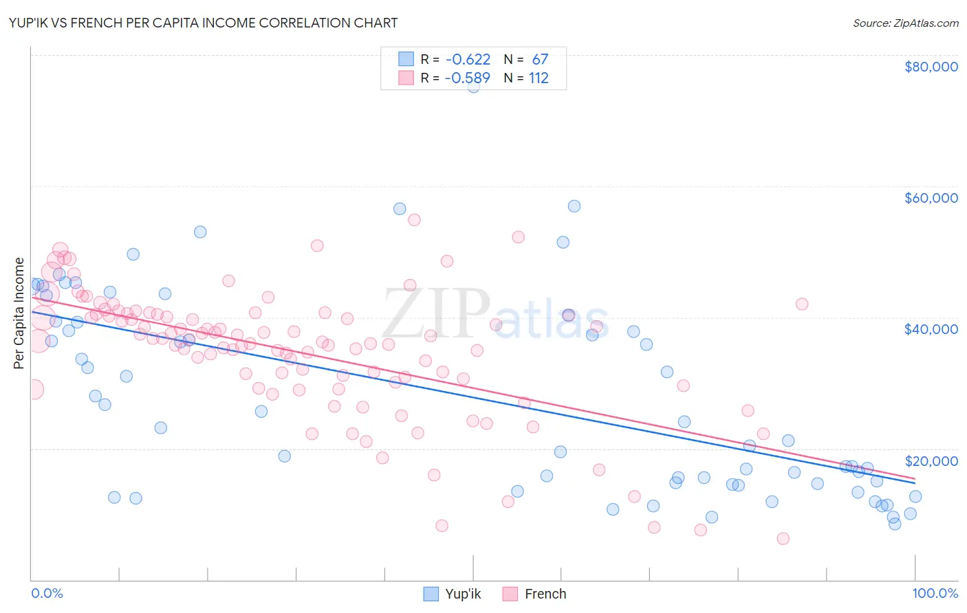 Yup'ik vs French Per Capita Income