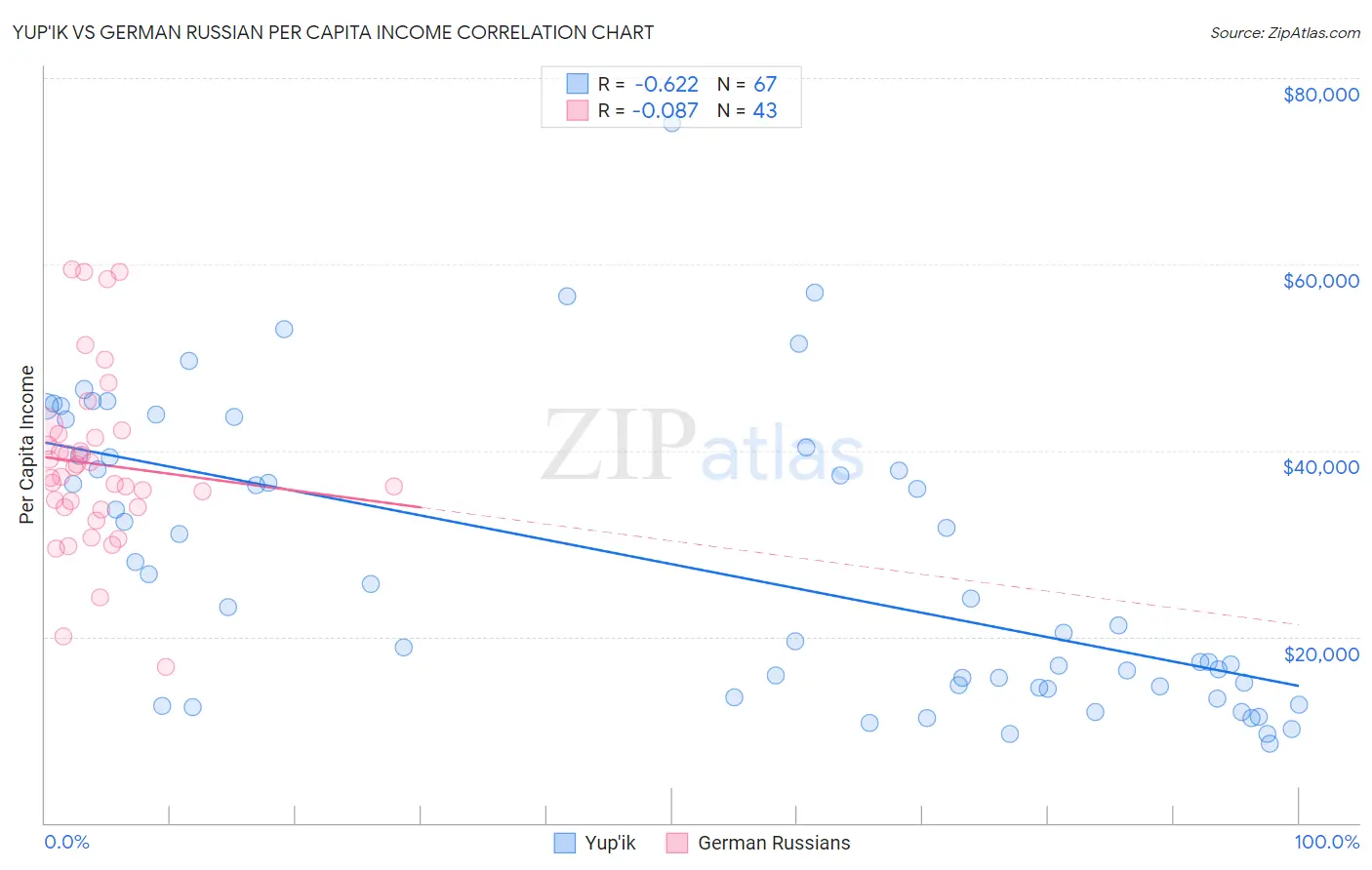 Yup'ik vs German Russian Per Capita Income