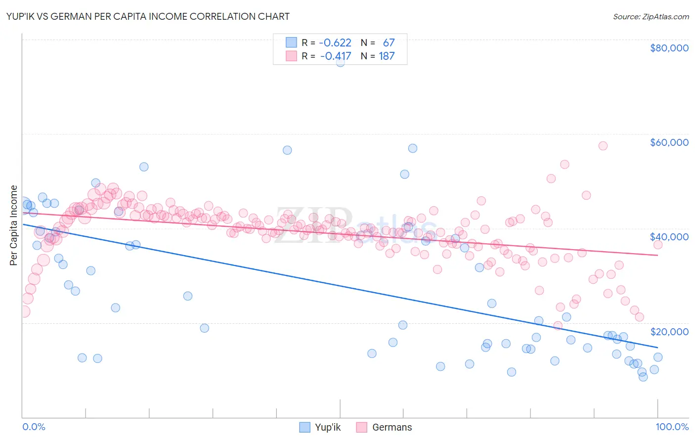 Yup'ik vs German Per Capita Income