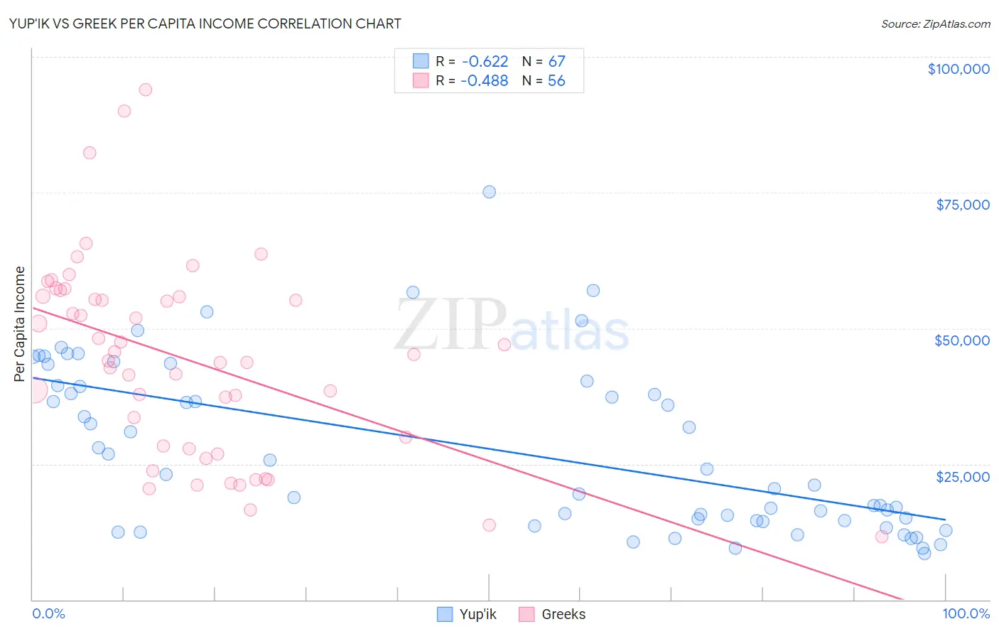 Yup'ik vs Greek Per Capita Income