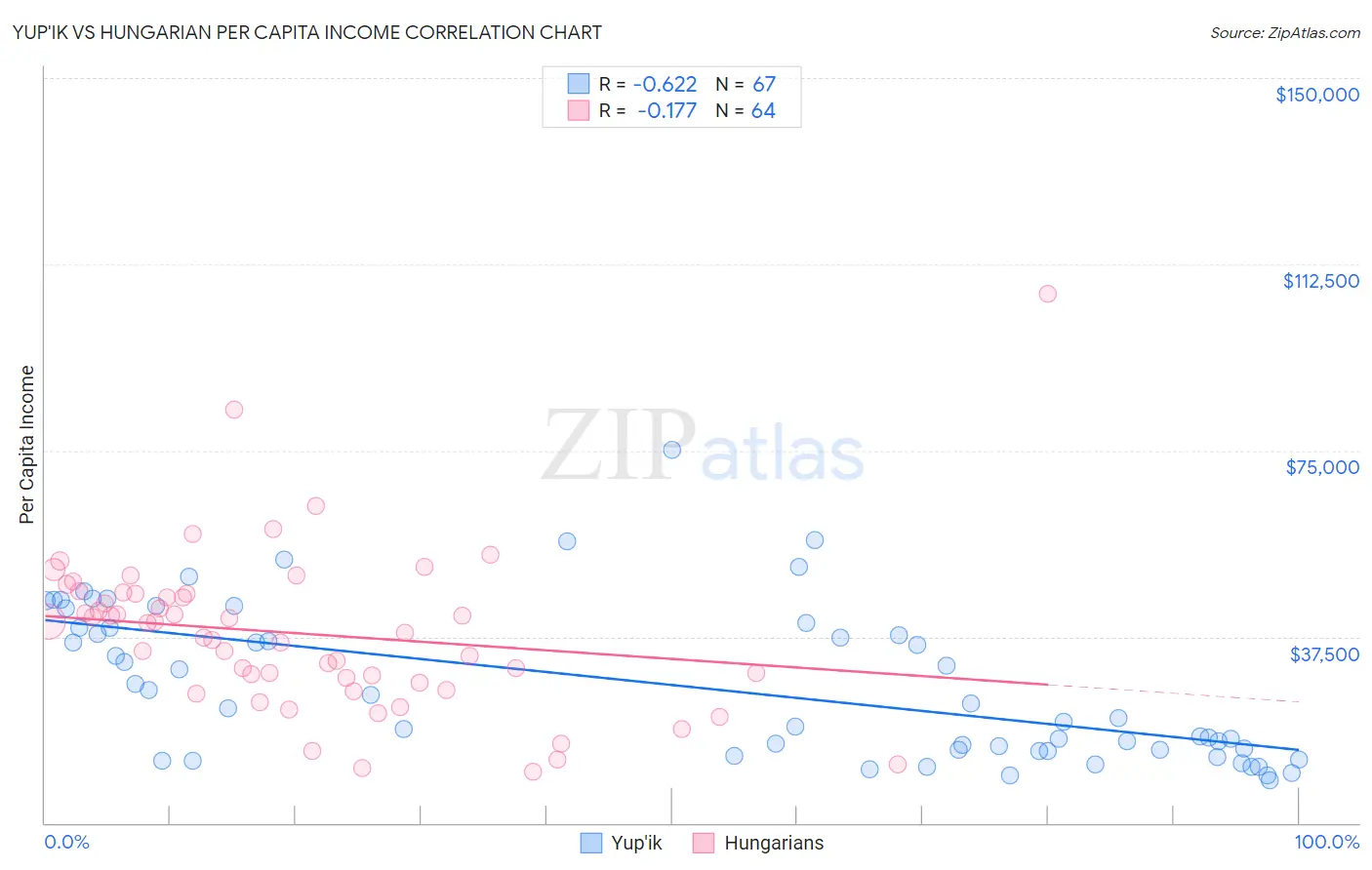 Yup'ik vs Hungarian Per Capita Income
