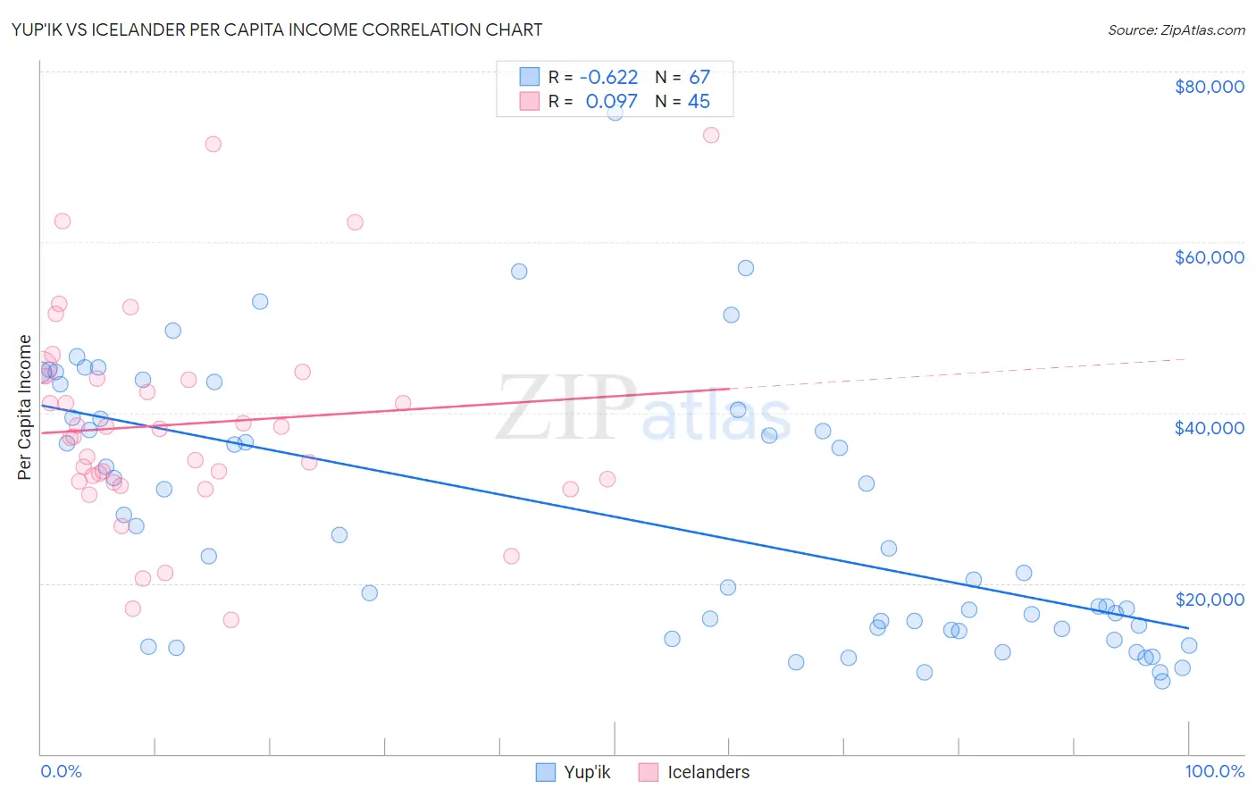 Yup'ik vs Icelander Per Capita Income