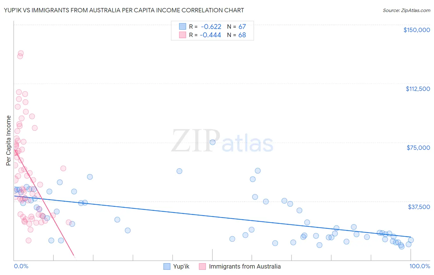 Yup'ik vs Immigrants from Australia Per Capita Income