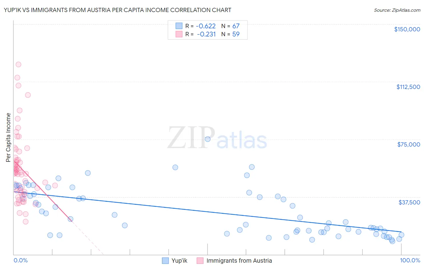 Yup'ik vs Immigrants from Austria Per Capita Income