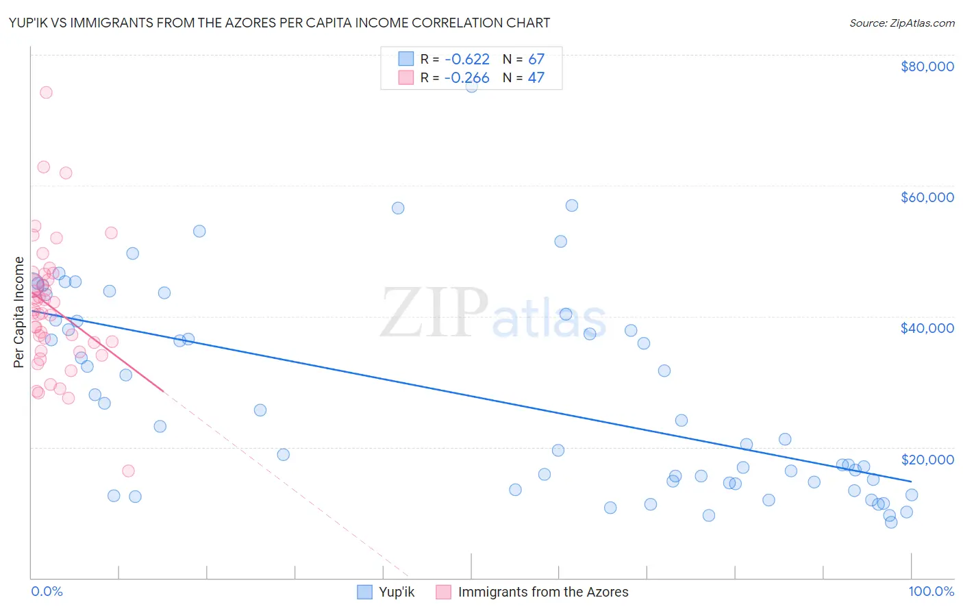 Yup'ik vs Immigrants from the Azores Per Capita Income
