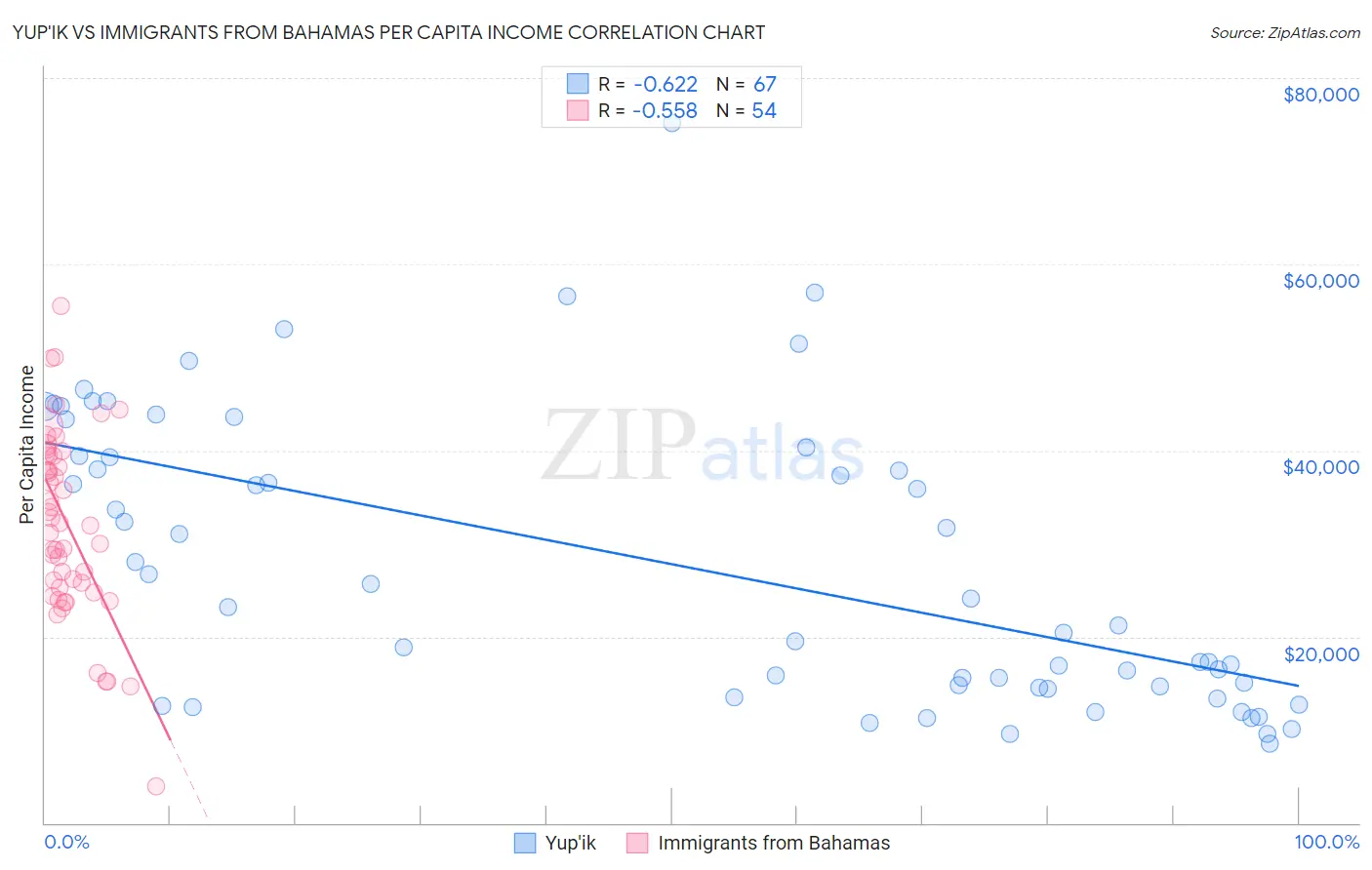 Yup'ik vs Immigrants from Bahamas Per Capita Income
