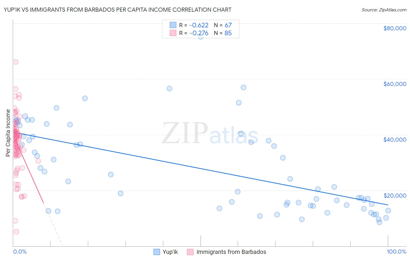 Yup'ik vs Immigrants from Barbados Per Capita Income