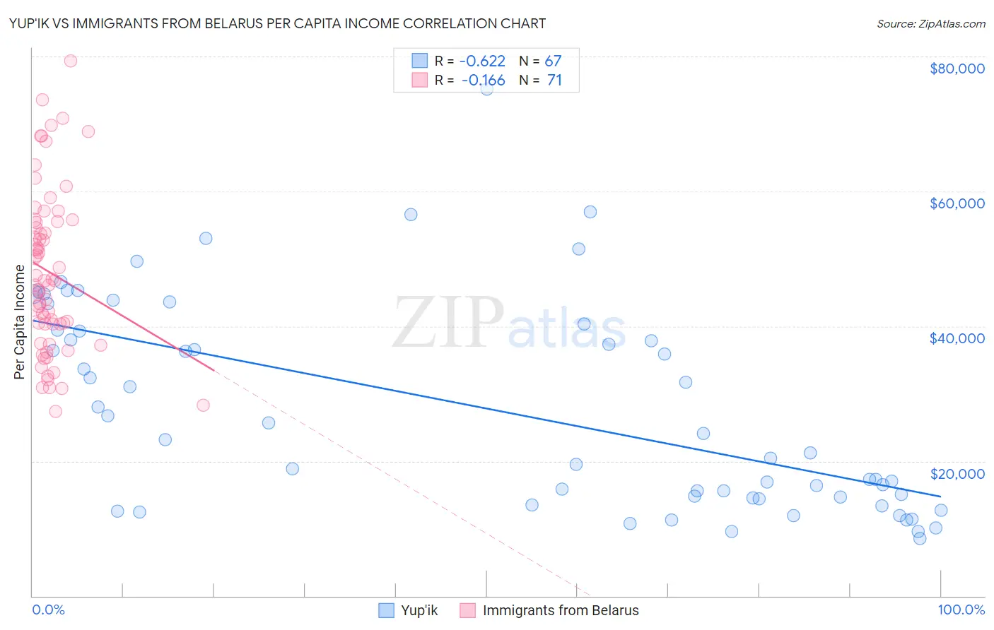 Yup'ik vs Immigrants from Belarus Per Capita Income