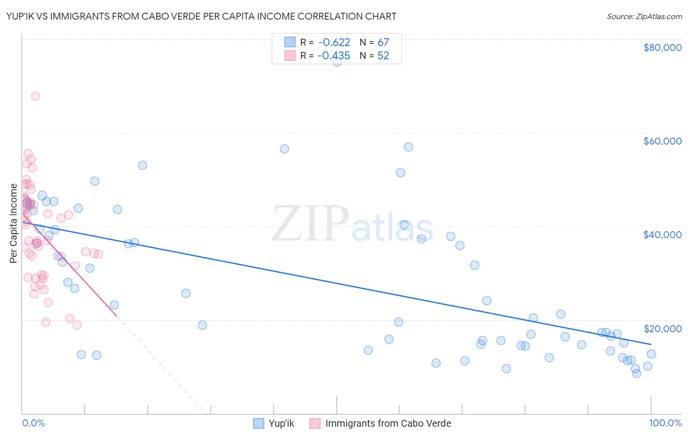 Yup'ik vs Immigrants from Cabo Verde Per Capita Income