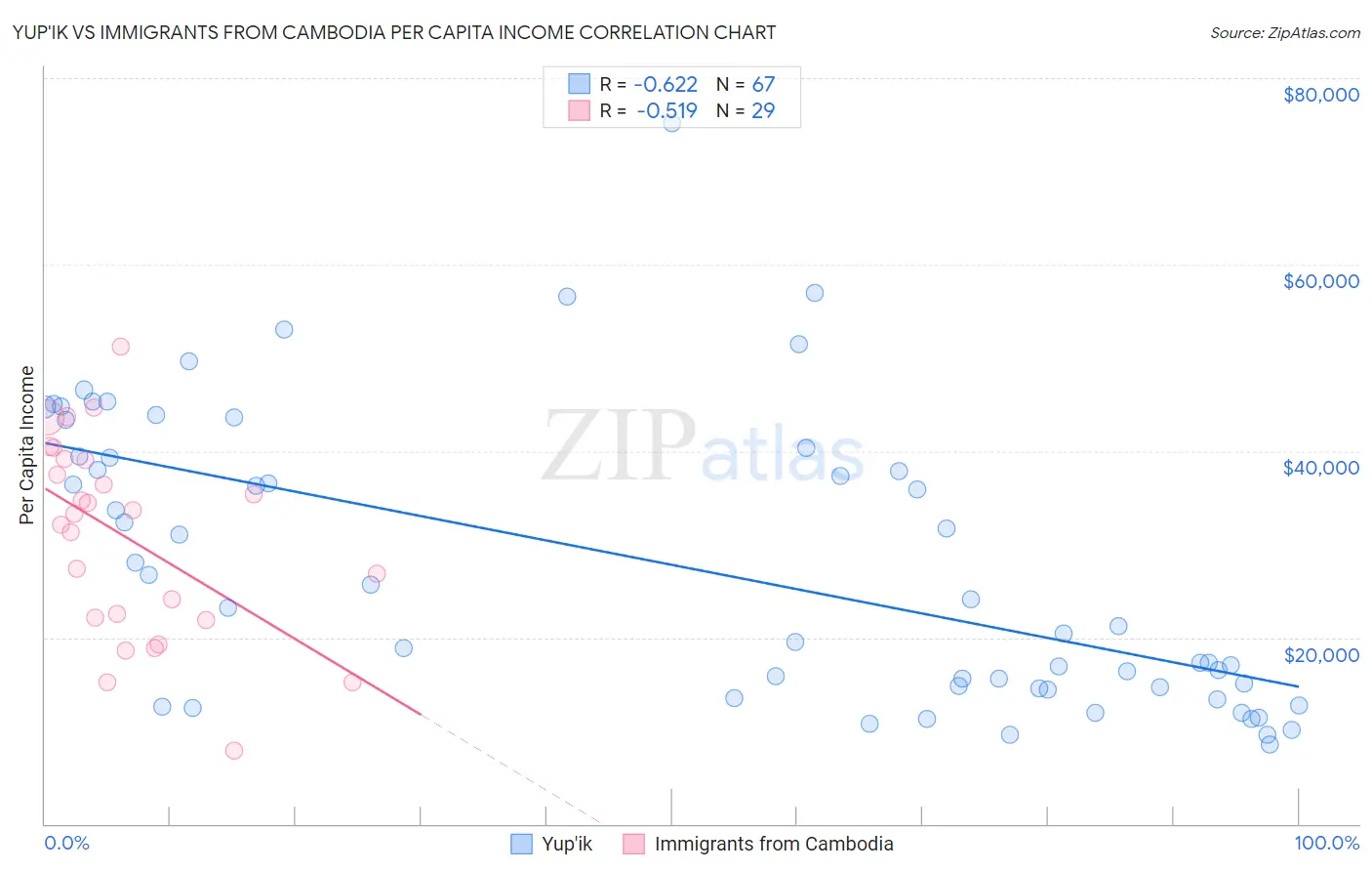 Yup'ik vs Immigrants from Cambodia Per Capita Income