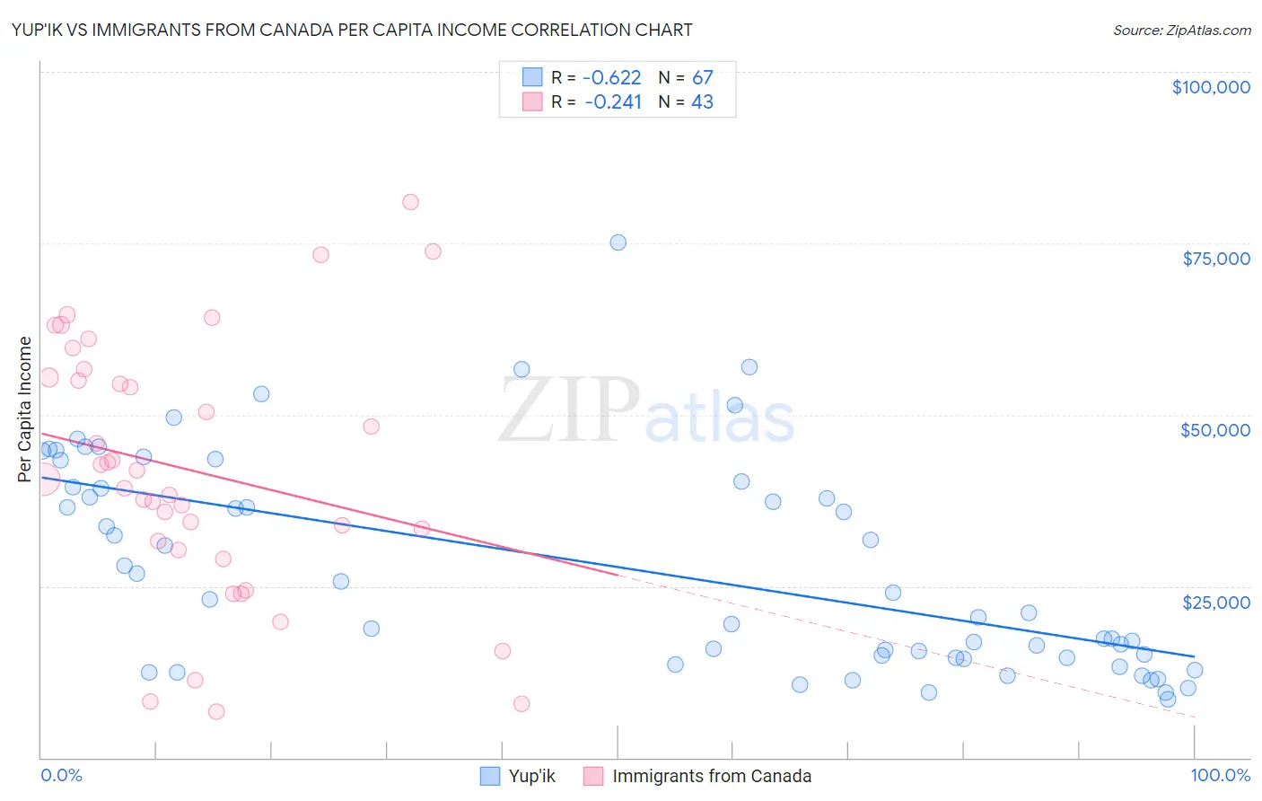 Yup'ik vs Immigrants from Canada Per Capita Income