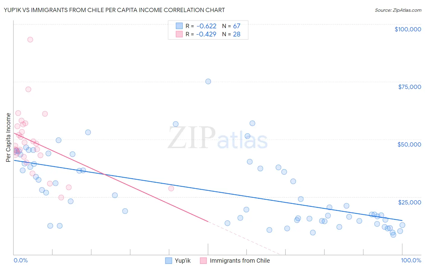 Yup'ik vs Immigrants from Chile Per Capita Income