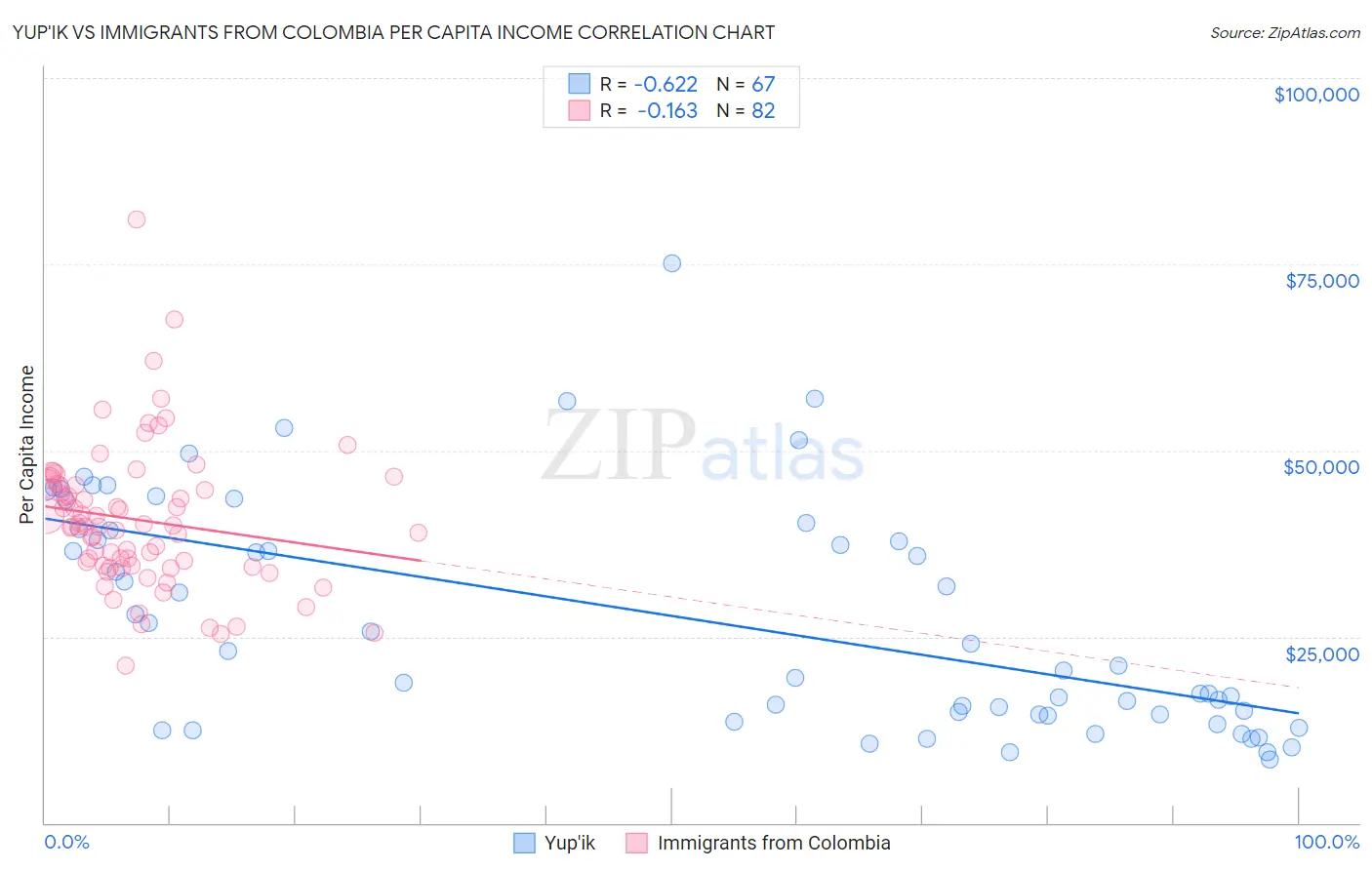 Yup'ik vs Immigrants from Colombia Per Capita Income