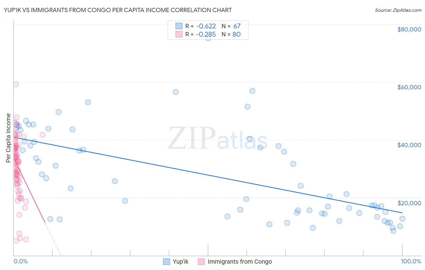Yup'ik vs Immigrants from Congo Per Capita Income