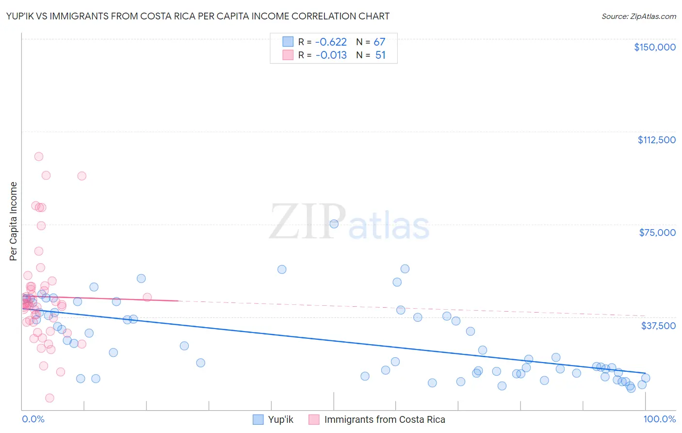 Yup'ik vs Immigrants from Costa Rica Per Capita Income